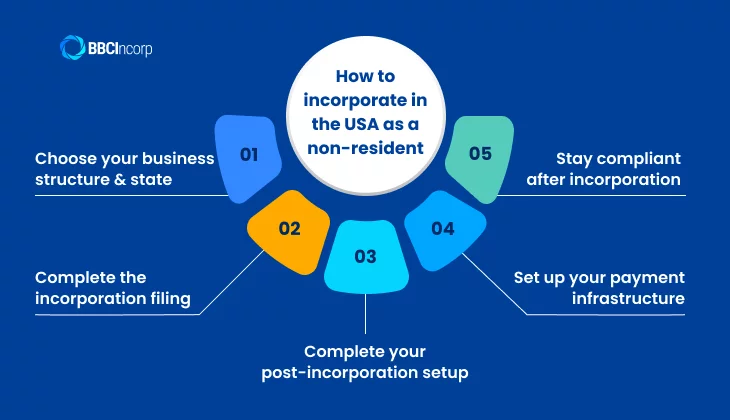 How to incorporate a company in the USA as a non-resident
