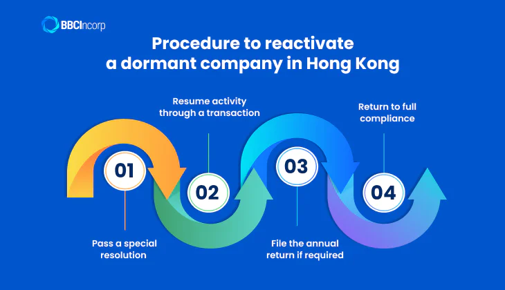 Procedure to reactivate a dormant company in Hong Kong