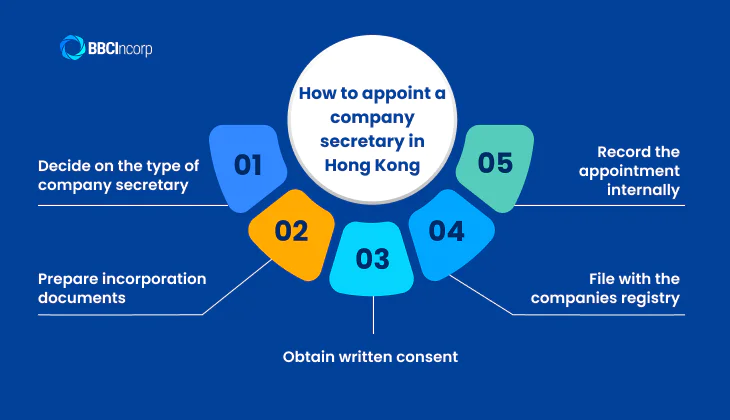 How to appoint a company secretary in Hong Kong