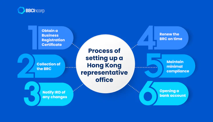 Process of setting up a Hong Kong representative office