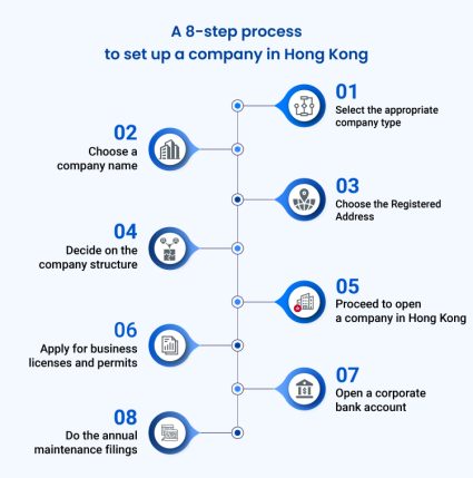 How To Set Up A Company In Hong Kong: A Step-by-Step Guide