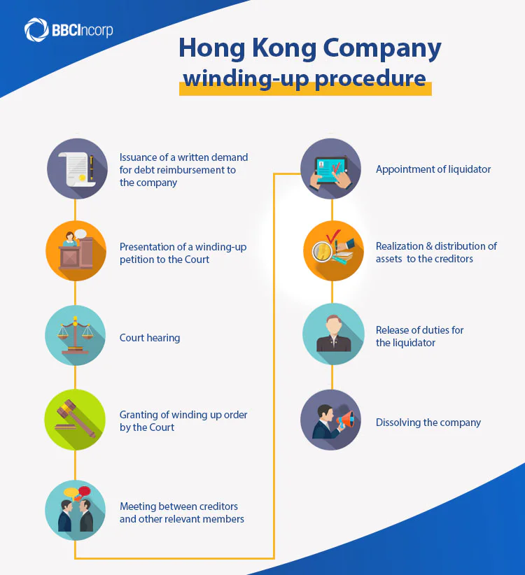 Hong Kong company winding up procedure