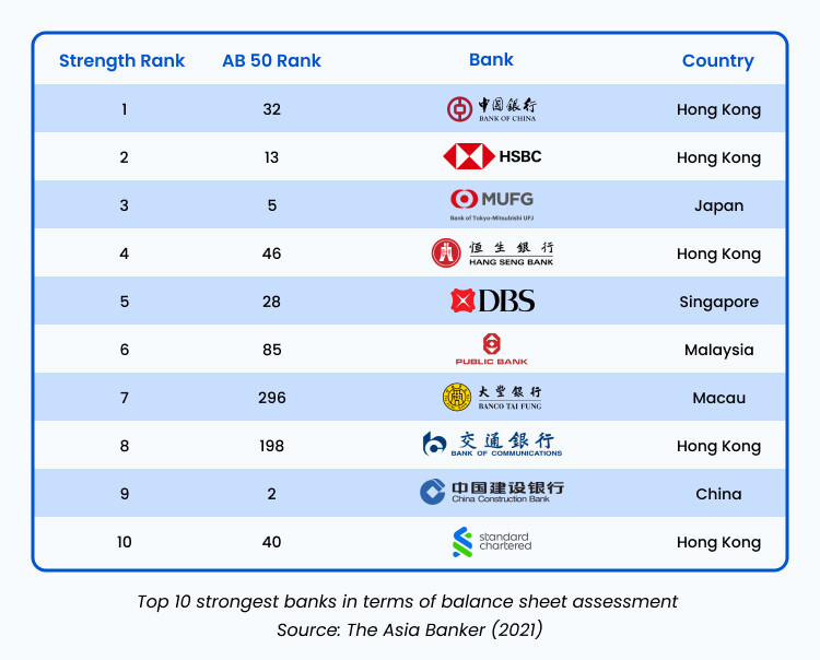 Best Banks In Hong Kong