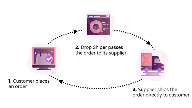 chart demonstrating three steps of drop shipping model