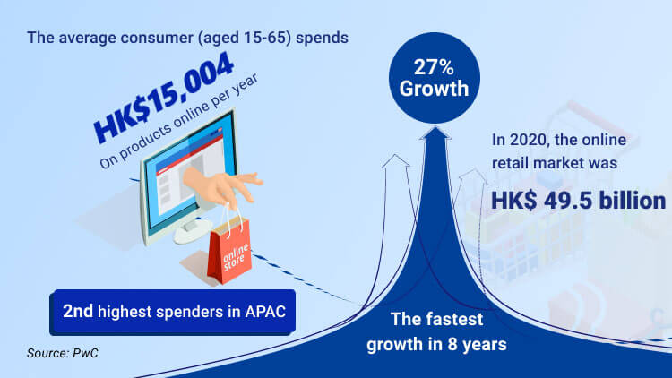 Hong Kong eCommerce Consumers Are Increasing