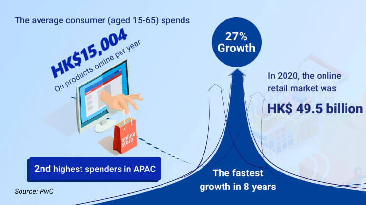 Hong Kong eCommerce Consumers Are Increasing 