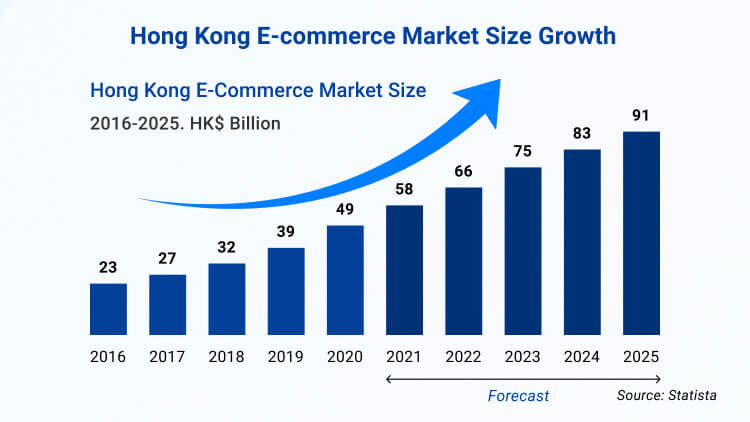 Hong Kong eCommerce Market Growth