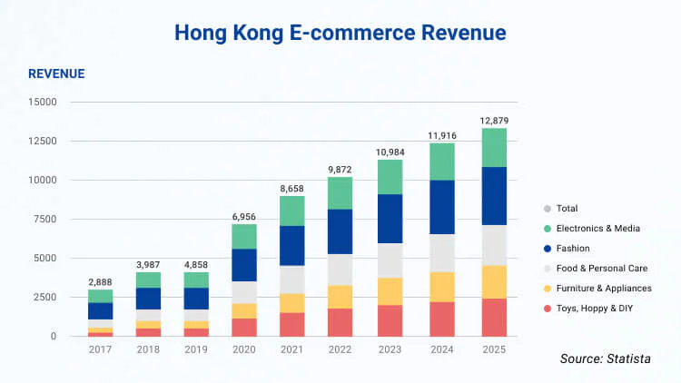 Hong Kong eCommerce Revenue