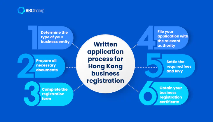 Written application process for Hong Kong business certificate