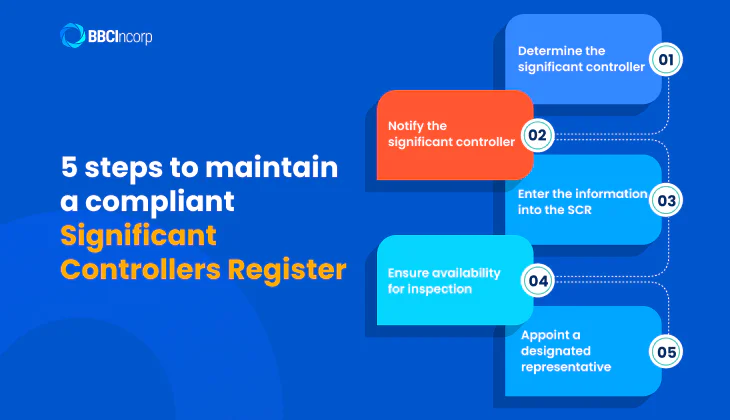 Guideline on the keeping of significant controllers register compliant