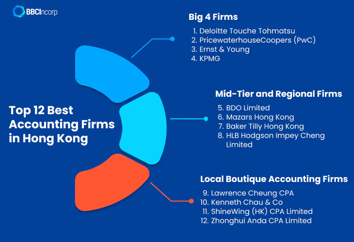 Top 12 Best Accounting Firms in Hong Kong