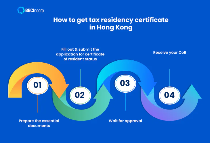 How to application for certificate of resident status in Hong Kong