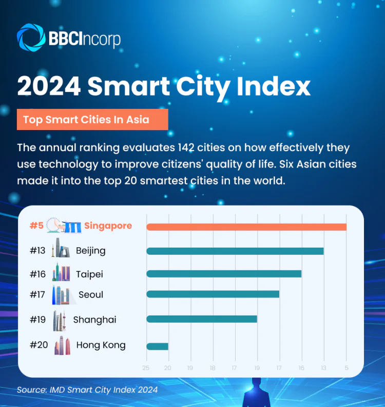 2024 smart city index