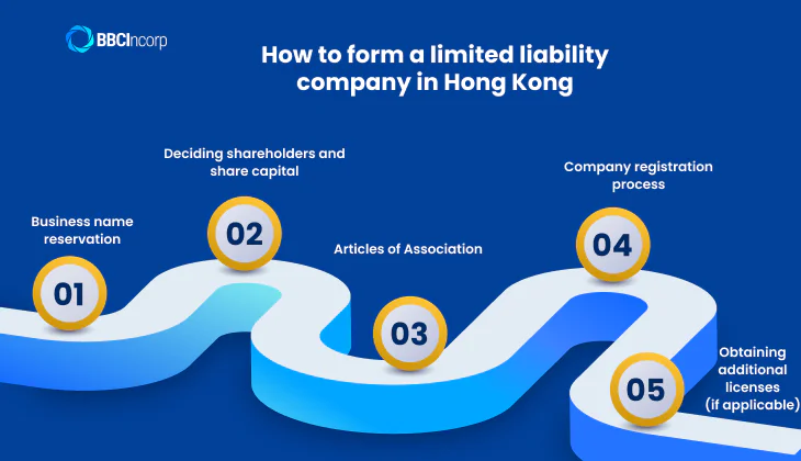 How to form a limited liability company in Hong Kong