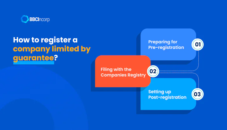 The 3 steps of process of registering limited company by guarantee in Hong Kong