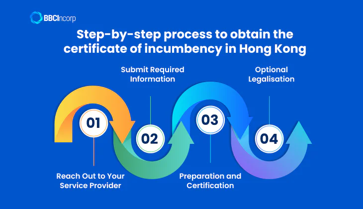 Step-by-step process to obtain the certificate