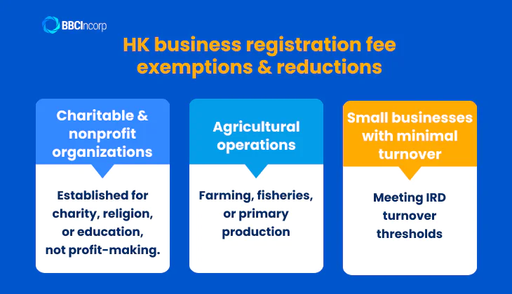 Exemptions and reduced BR fee eligibility in Hong Kong