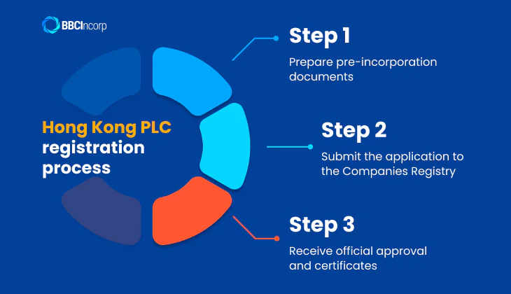 How to incorporating a public limited company in Hong Kong?
