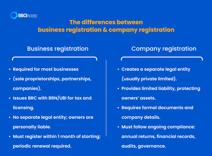 The differences between certificate of incorporation and business registration