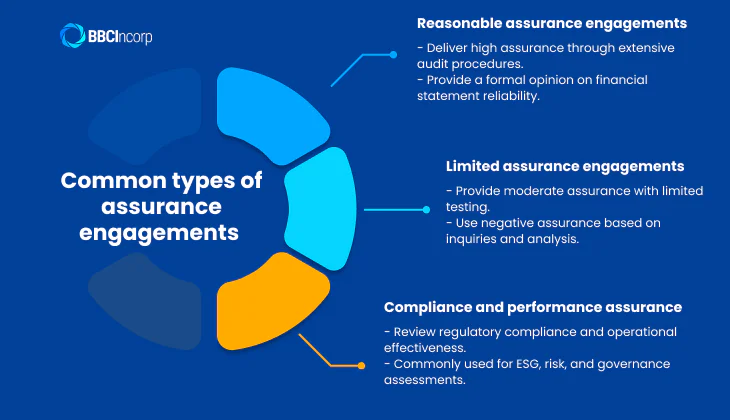 Common types of assurance engagements