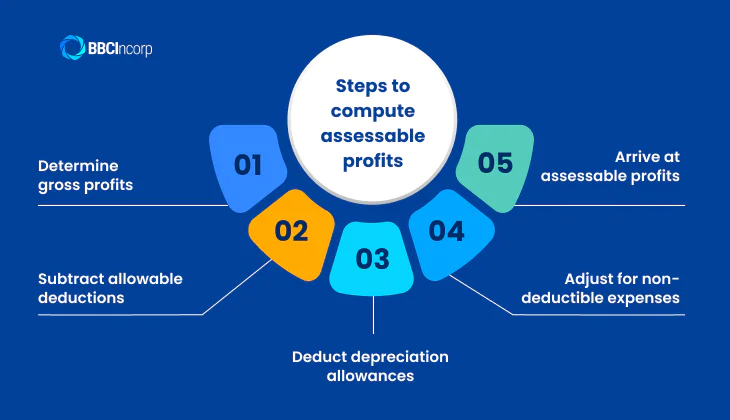 Steps to compute assessable profits using the Hong Kong corporate tax calculator