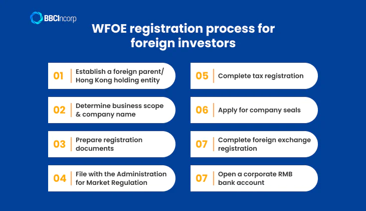 Wholly owned foreign enterprise registration process for foreign investors
