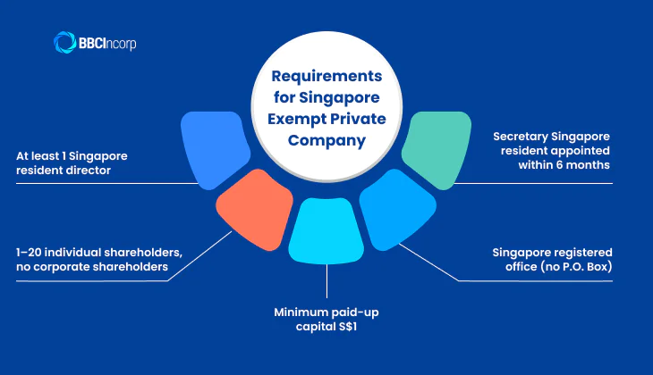 Key requirements for Singapore exempt private limited company
