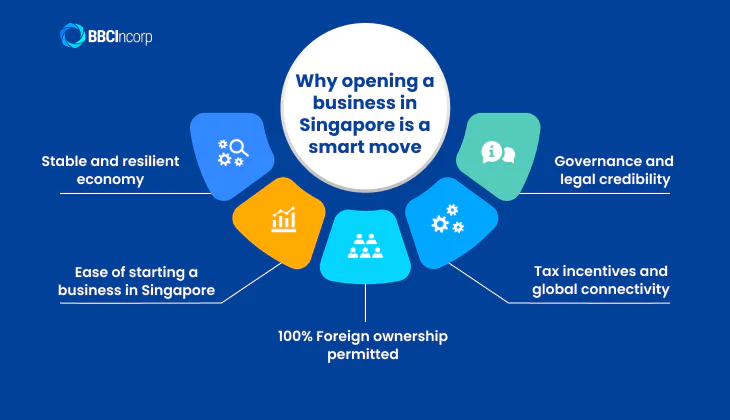Open business in singapore