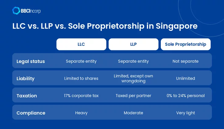 LLC vs. LLP vs. Sole Proprietorship in Singapore
