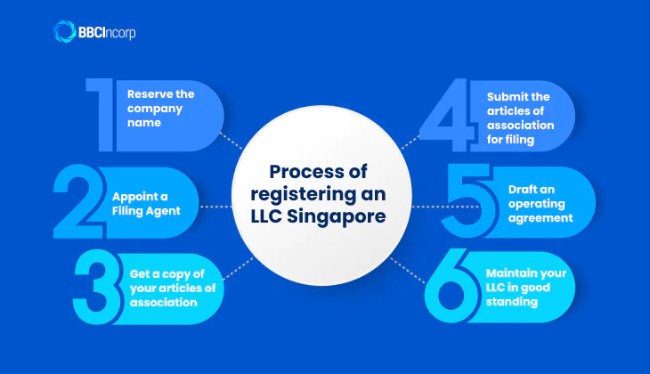 The process of registering an LLC company Singapore