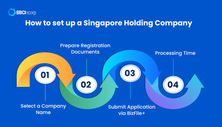 How to set up holding company Singapore