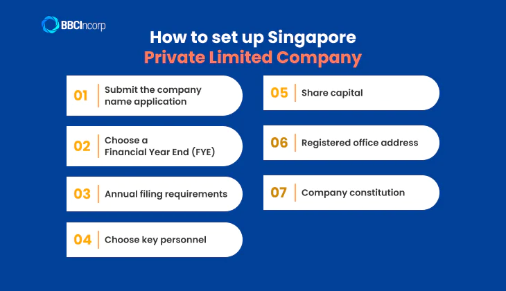 7 steps to set up a Private Limited Company ACRA in Singapore