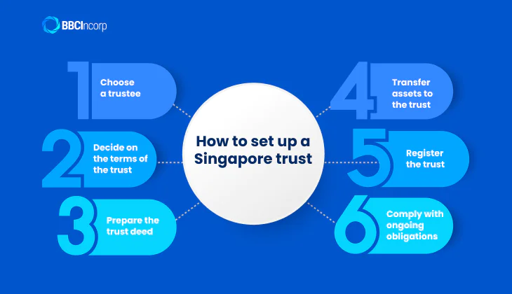 How to set up a Singapore trust
