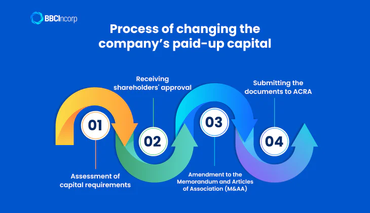 Changing the company's paid up capital