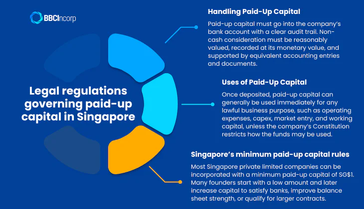 Paid up capital requirement