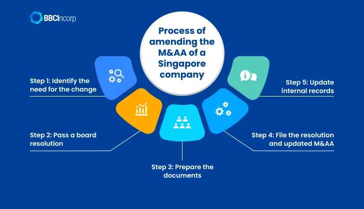 Process of amending the M&AA of a Singapore company