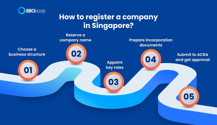 How to register a company in Singapore?