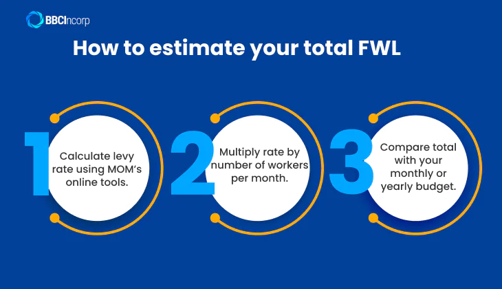 How to estimate your total FWL