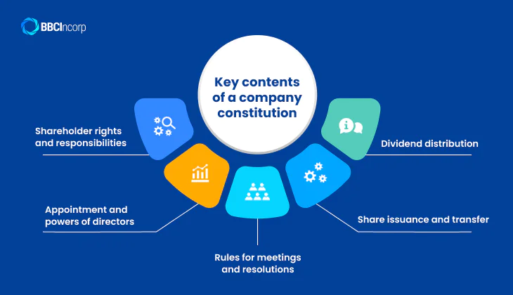 Key Contents of a company constitutions