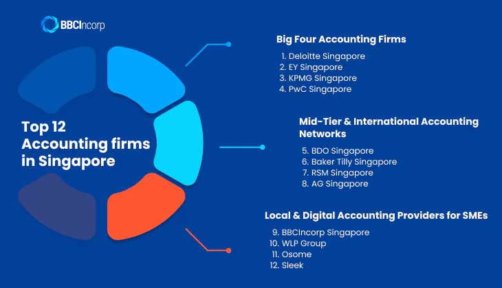 Top 12 Accounting firms in Singapore 
