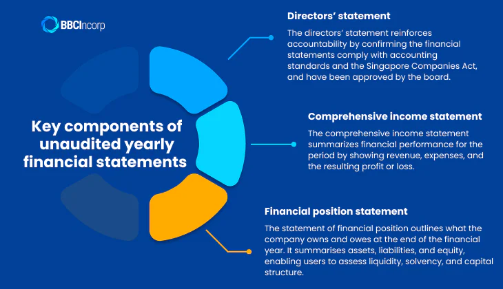 Key components unaudited financial report