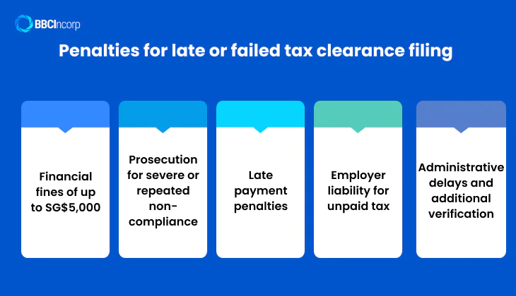 Penalties for late or failed tax clearance filing