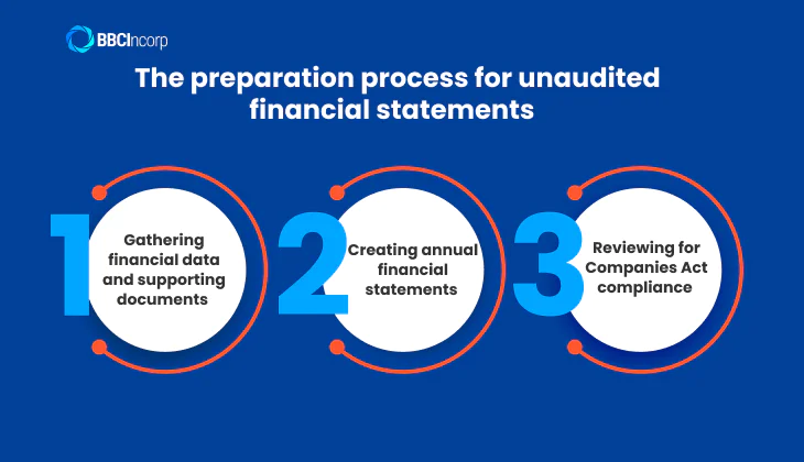The preparation process for unaudited financial statements