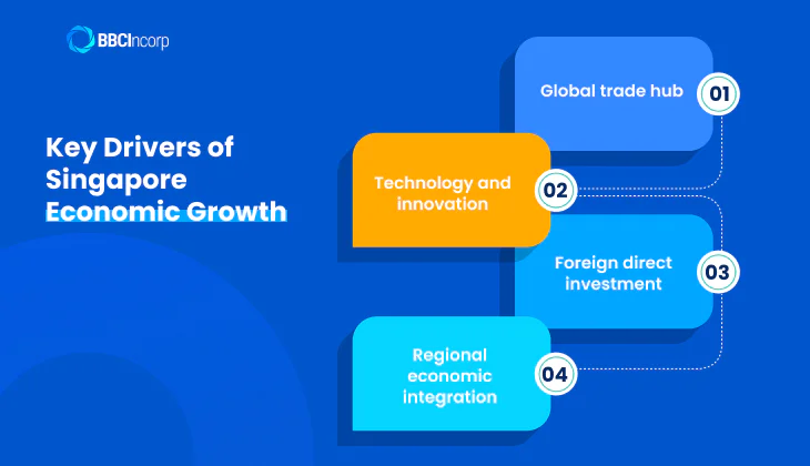 Singapore Economic Growth
