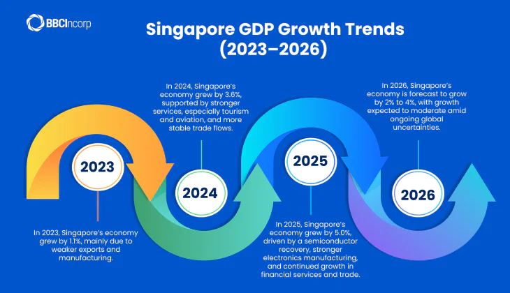 Singapore GDP Growth