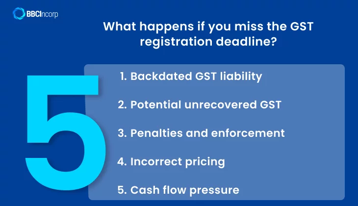 What happens if you miss the GST registration deadline?