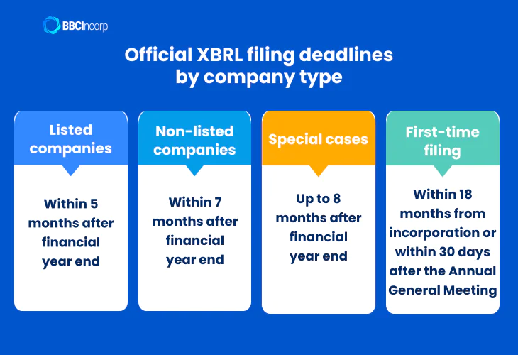 Official XBRL filing deadlines by company type 