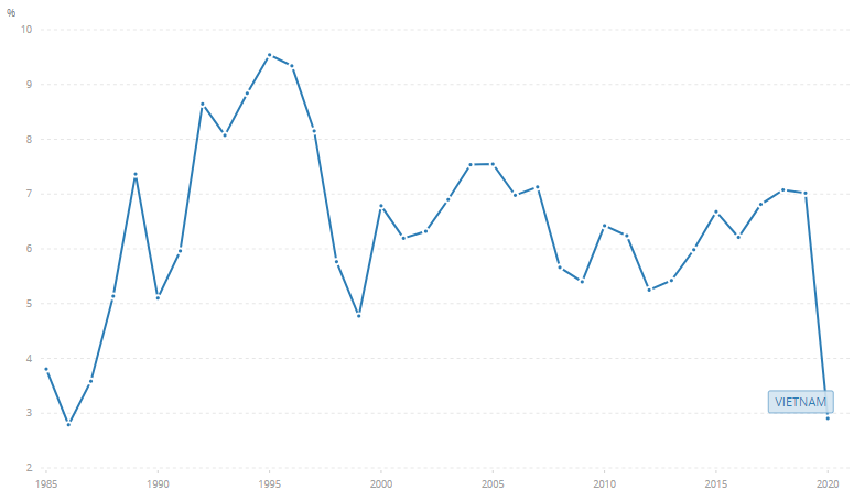 Vietnam's Annual GDP